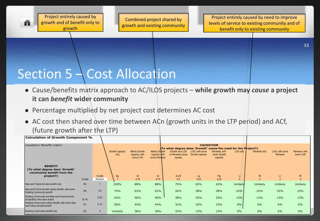 project entirely caused by growth and of benefit