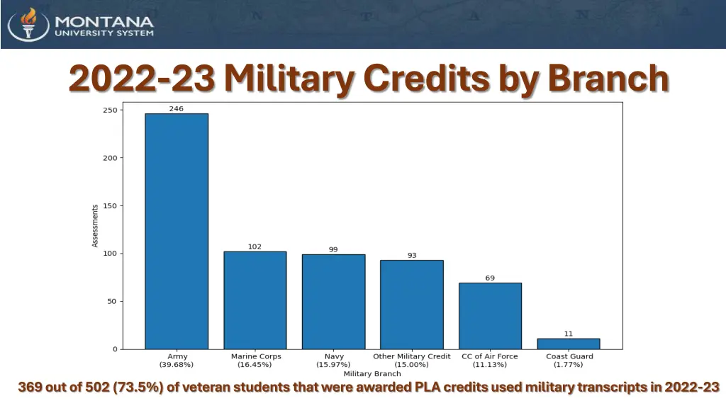 2022 23 military credits by branch