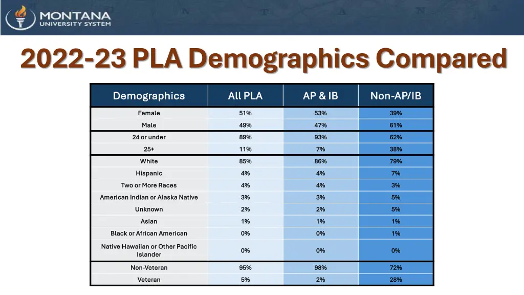 2022 23 pla demographics compared