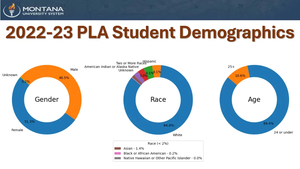 2022 23 pla student demographics