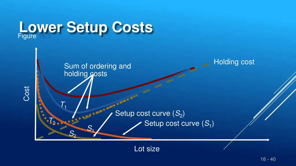 lower setup costs figure 16 5