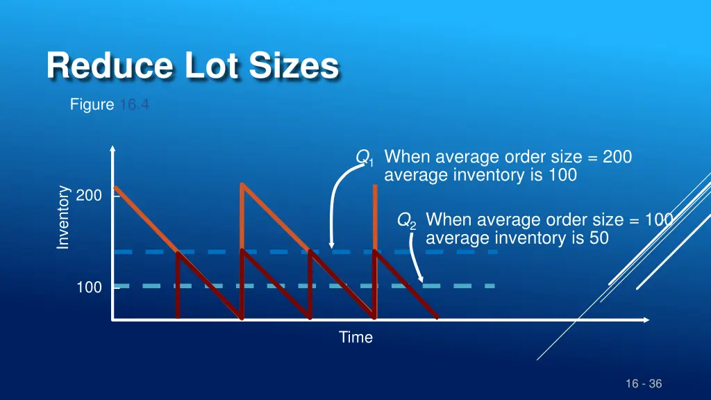 reduce lot sizes