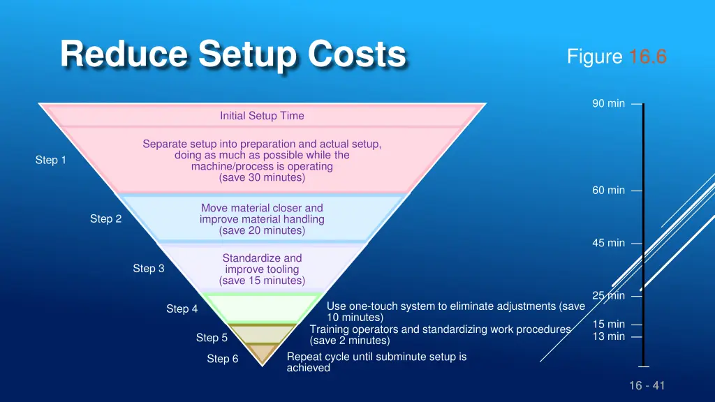 reduce setup costs 1