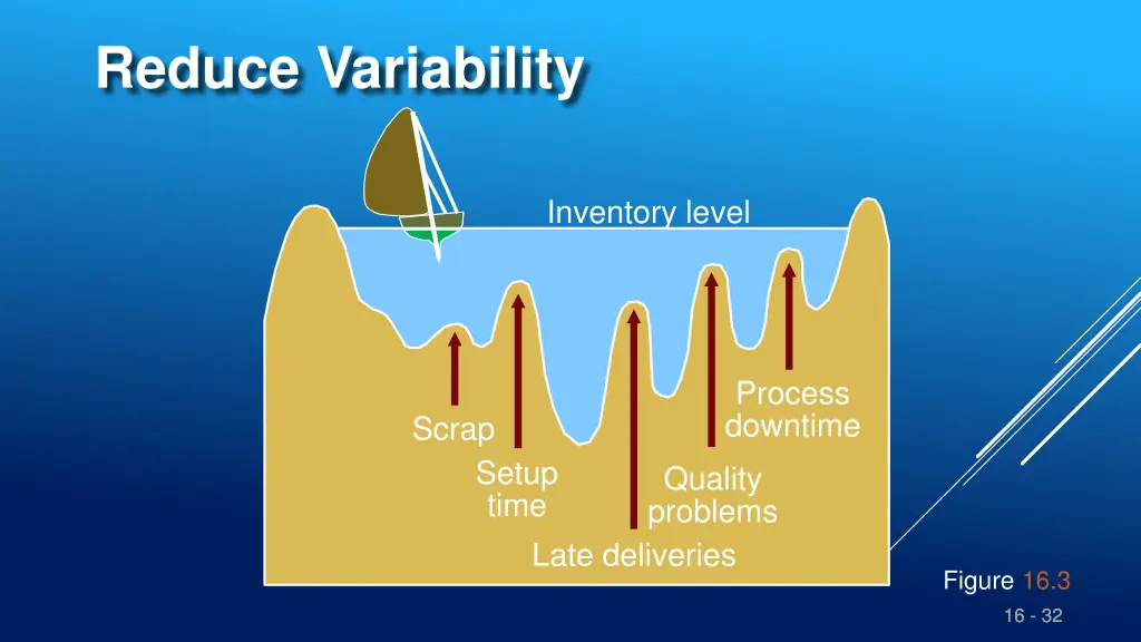 reduce variability