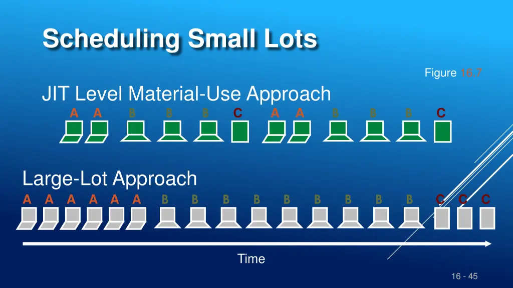 scheduling small lots