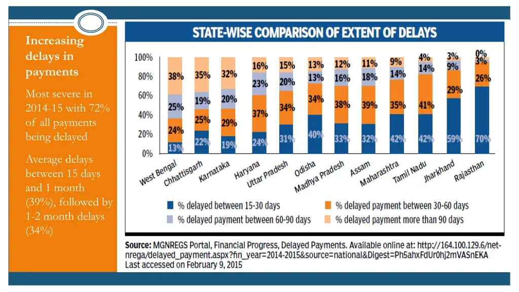 increasing delays in payments