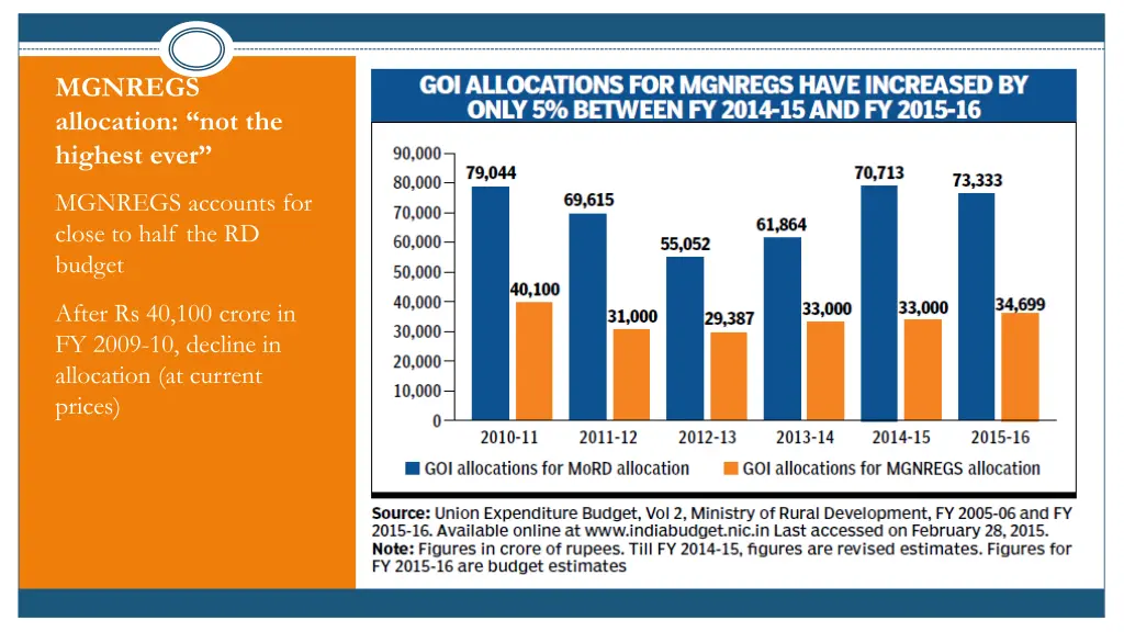 mgnregs allocation not the highest ever