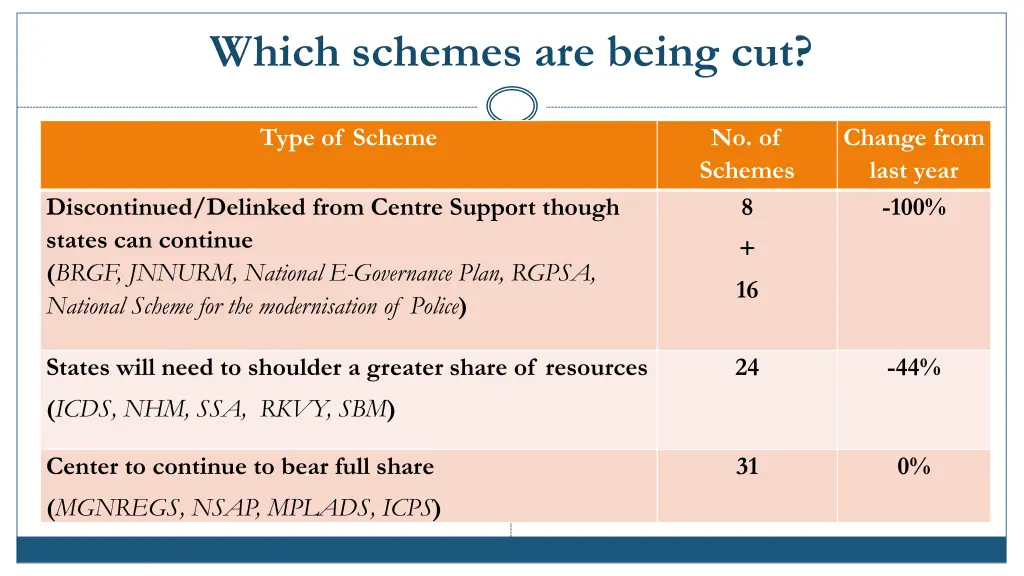 which schemes are being cut