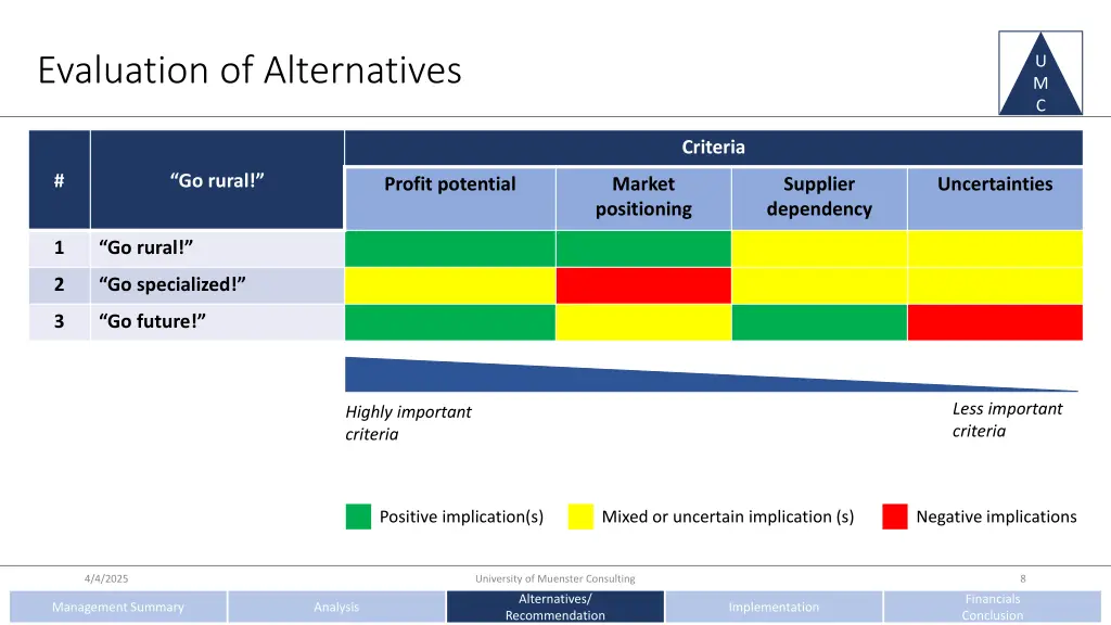 evaluation of alternatives