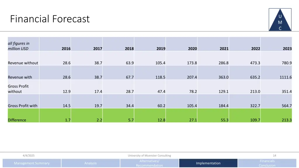 financial forecast