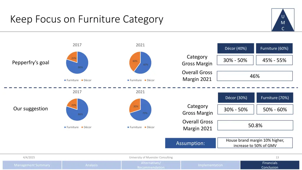 keep focus on furniture category 1