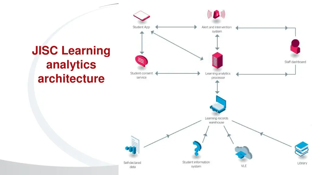 jisc learning analytics architecture
