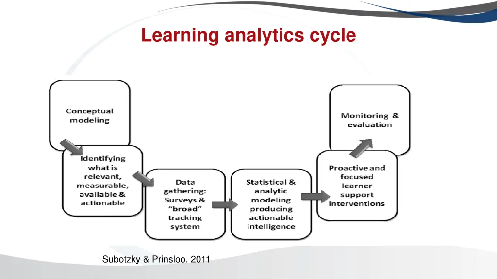 learning analytics cycle