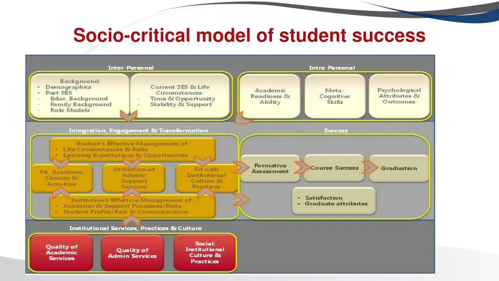 socio critical model of student success 1