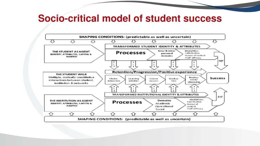 socio critical model of student success
