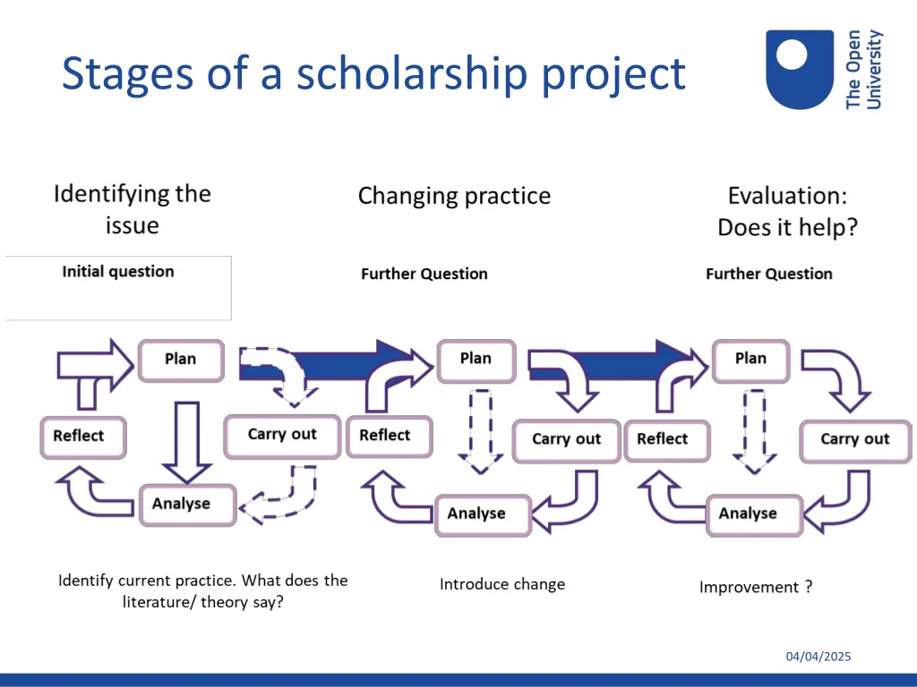 stages of a scholarship project