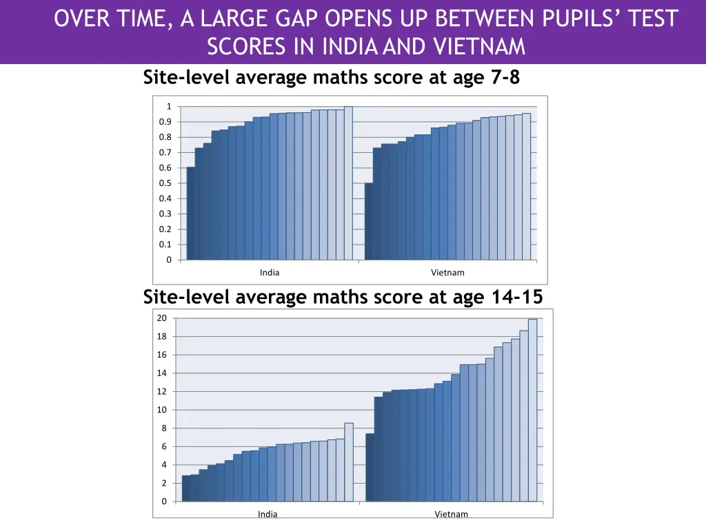 over time a large gap opens up between pupils