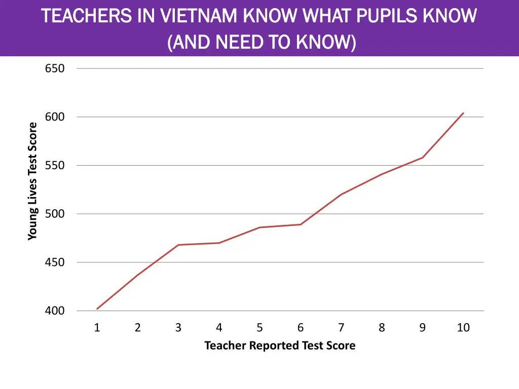 teachers in vietnam know what pupils know