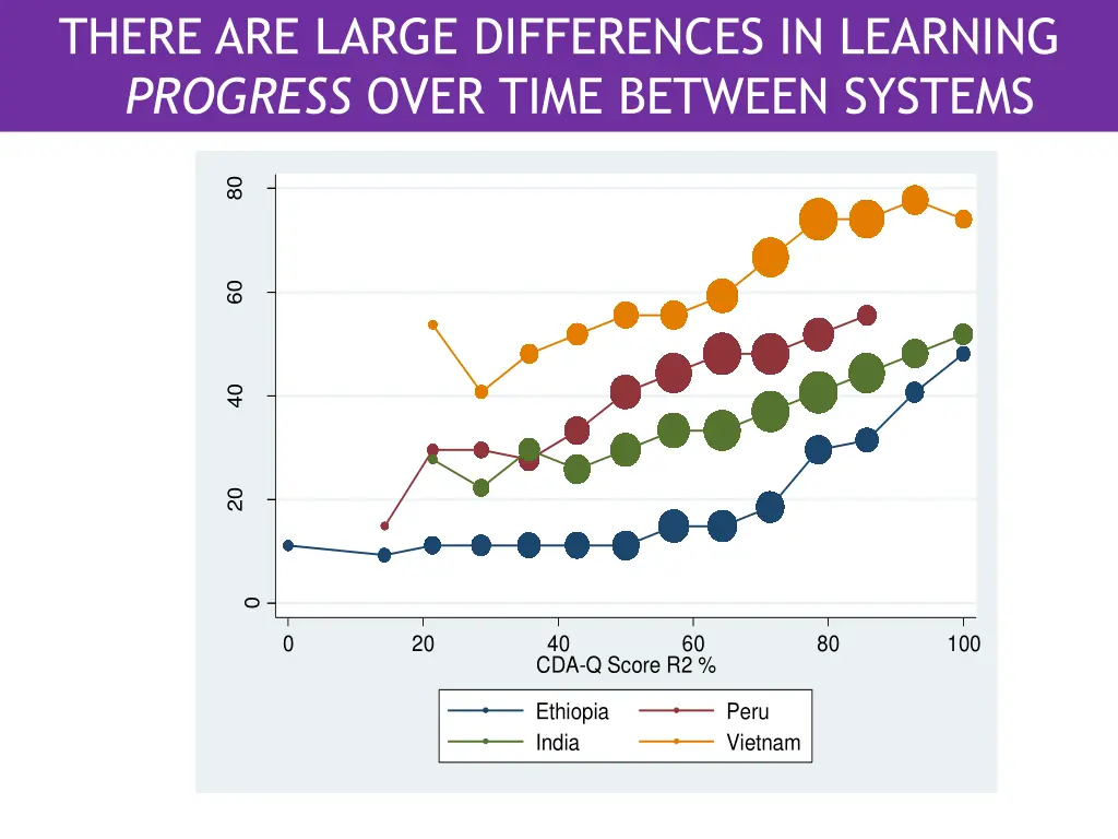 there are large differences in learning progress