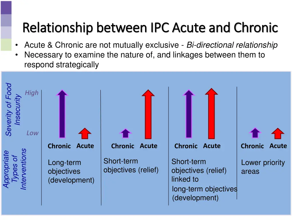 relationship between ipc acute and chronic