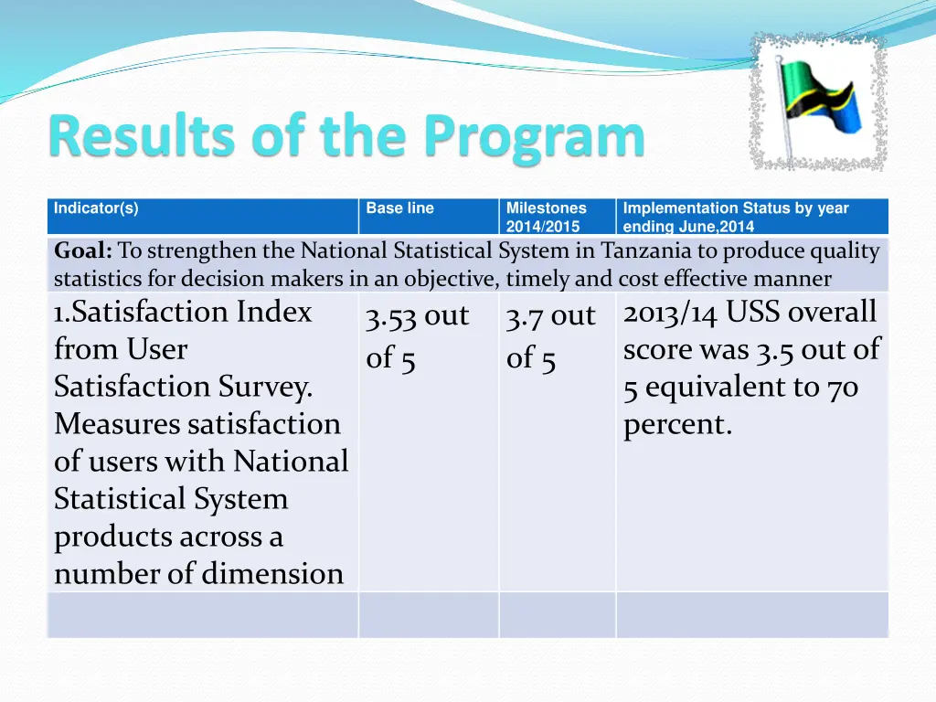results of the program 1