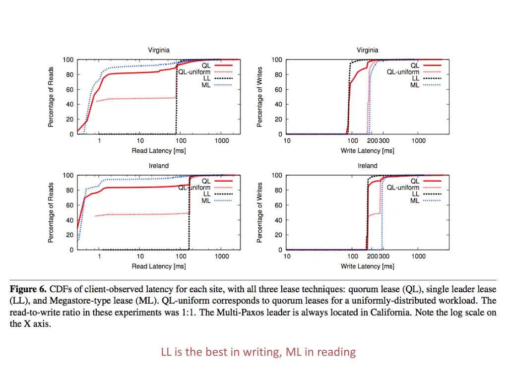 ll is the best in writing ml in reading