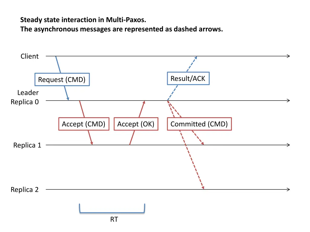 steady state interaction in multi paxos