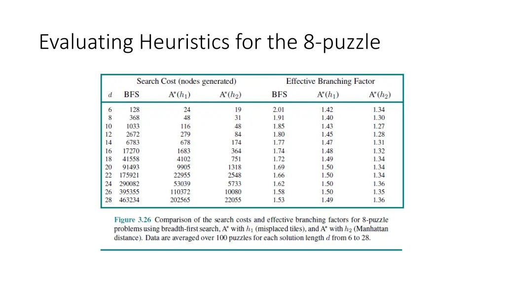 evaluating heuristics for the 8 puzzle