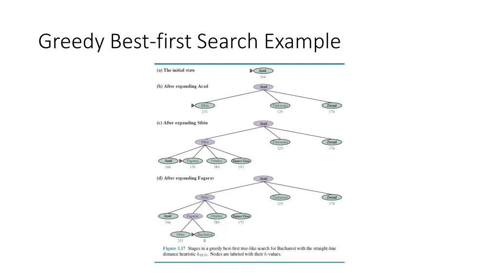 greedy best first search example