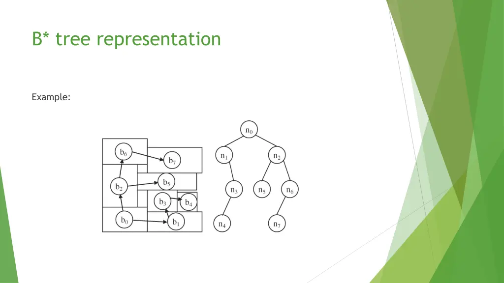 b tree representation 2