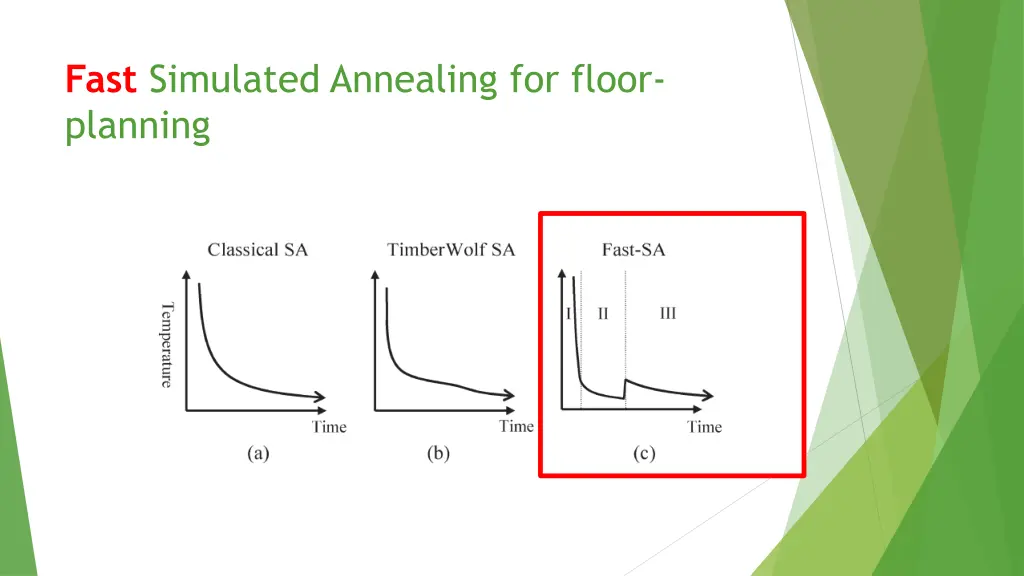 fast simulated annealing for floor planning