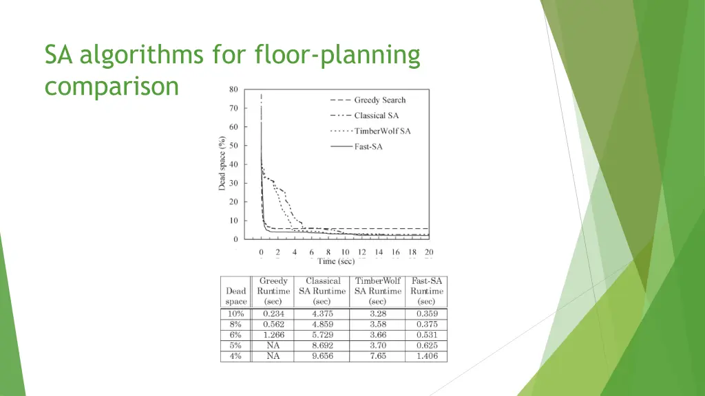 sa algorithms for floor planning comparison 1