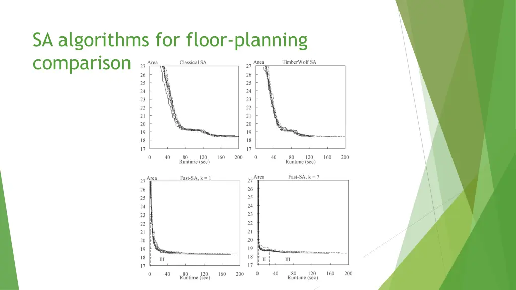 sa algorithms for floor planning comparison