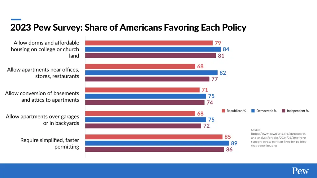 2023 pew survey share of americans favoring each