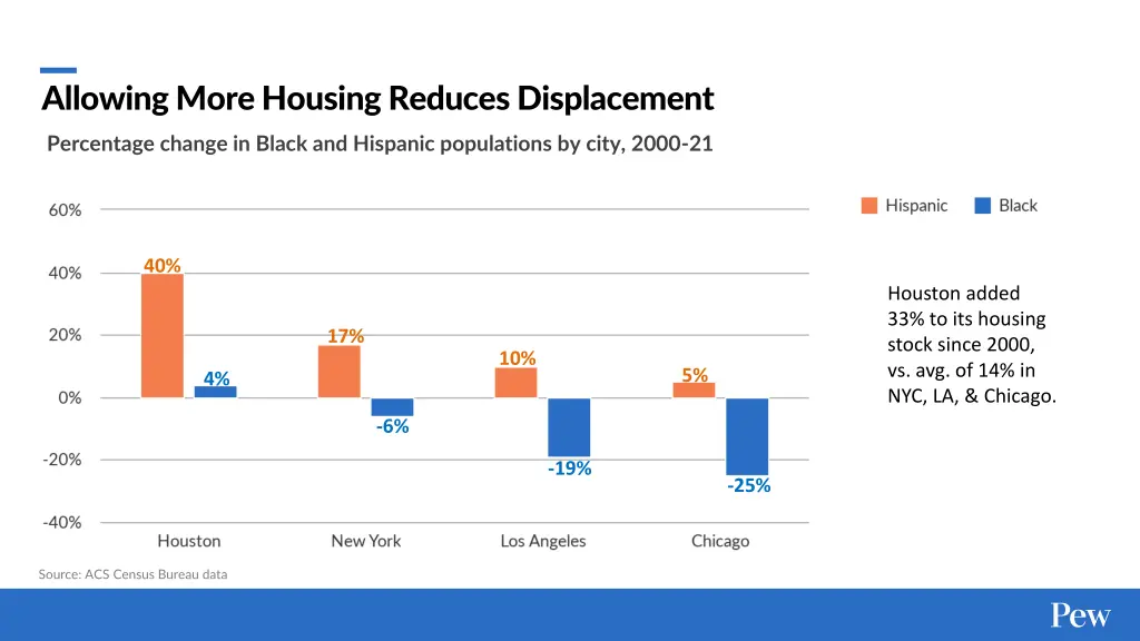 allowing more housing reduces displacement