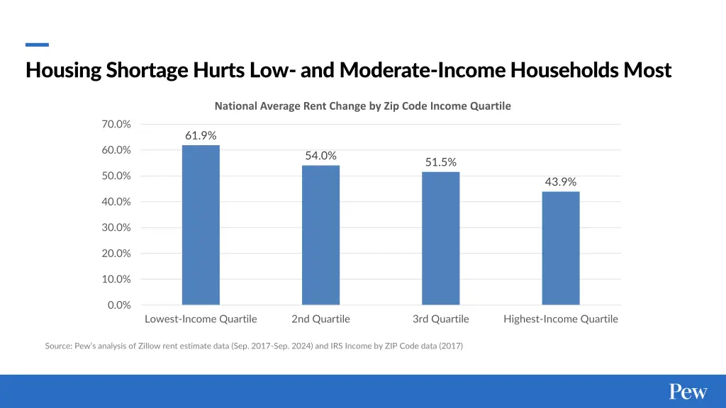 housing shortage hurts low and moderate income