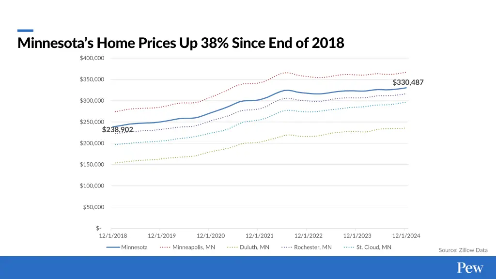 minnesota s home prices up 38 since end of 2018