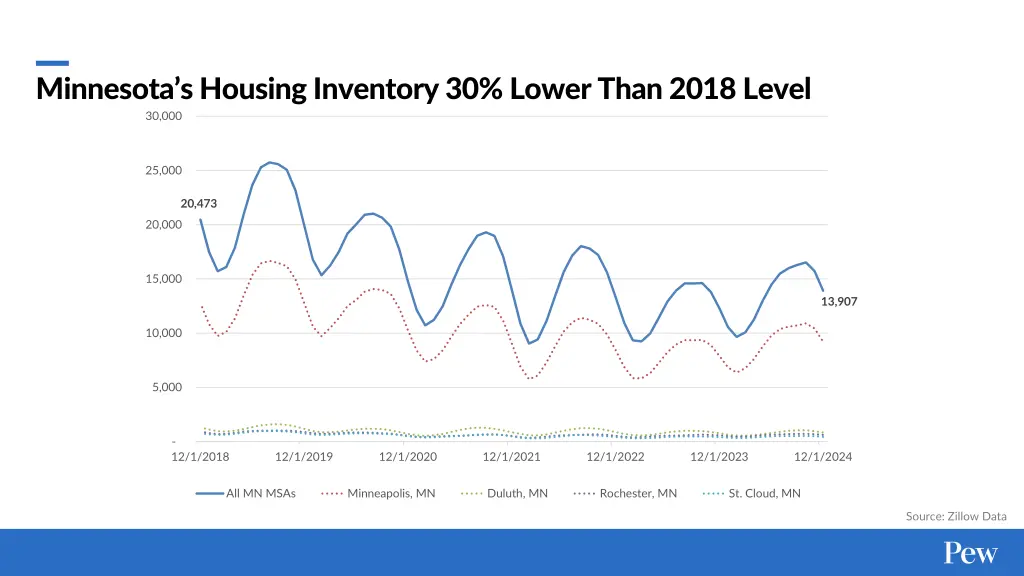 minnesota s housing inventory 30 lower than 2018