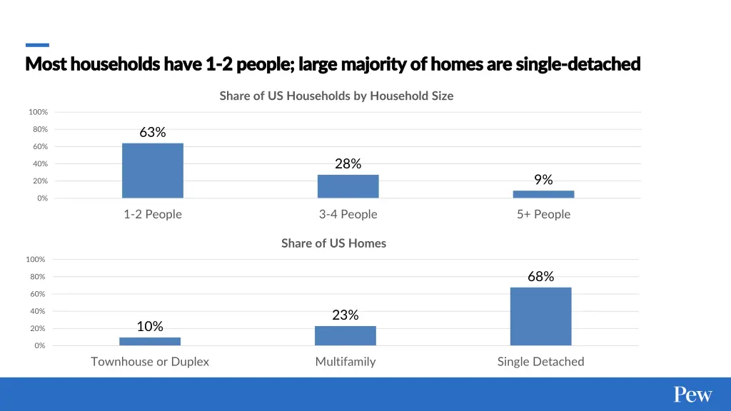 most households have 1 most households have