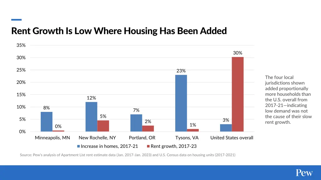 rent growth is low where housing has been added
