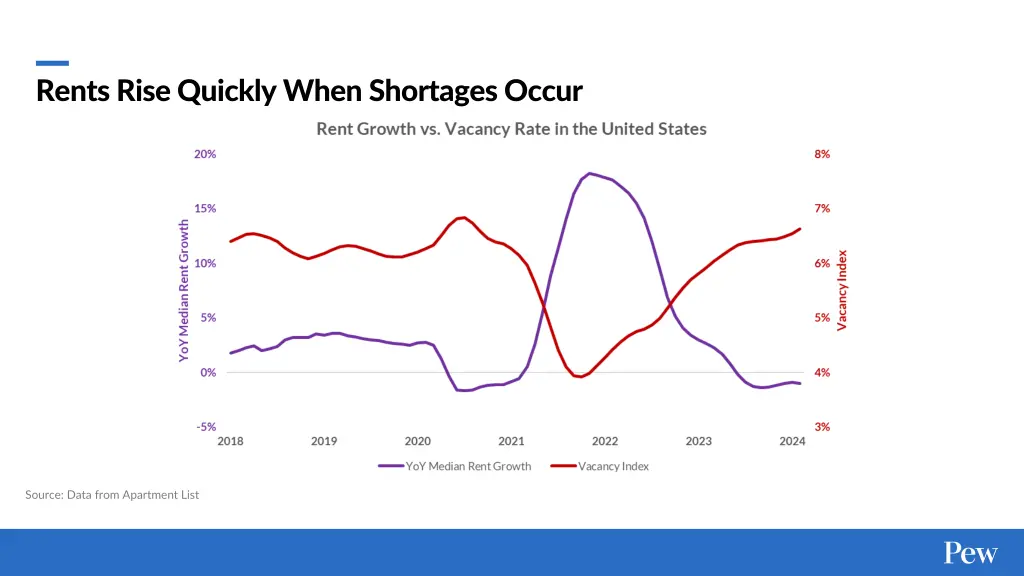rents rise quickly when shortages occur