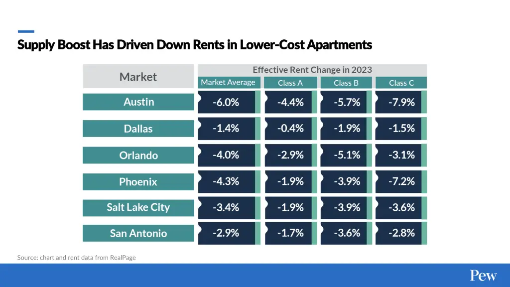 supply boost has driven down rents in lower