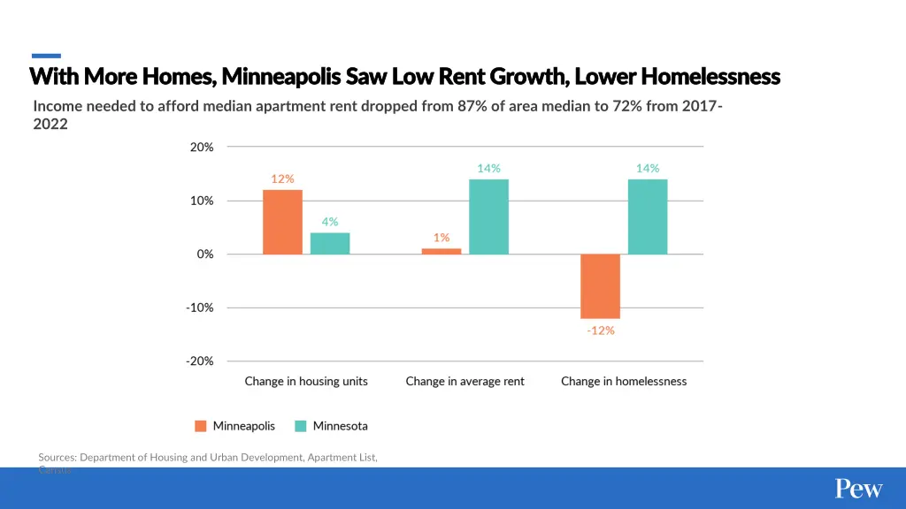 with more homes minneapolis saw low rent growth