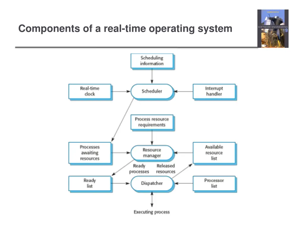 components of a real time operating system