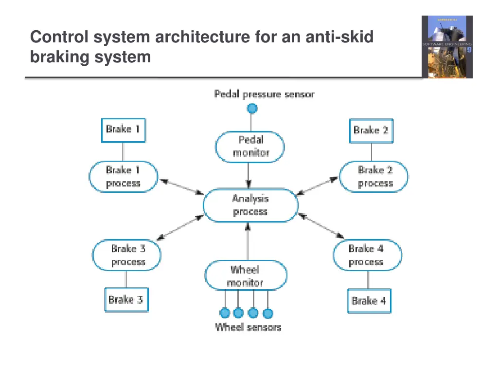 control system architecture for an anti skid