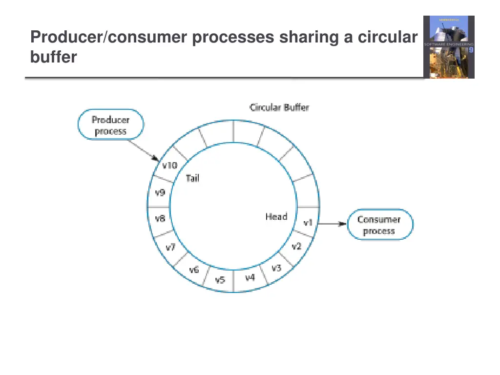 producer consumer processes sharing a circular
