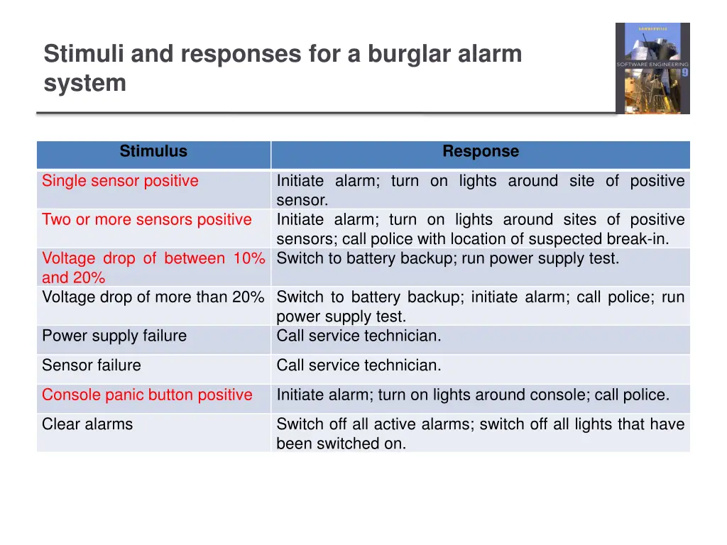 stimuli and responses for a burglar alarm system