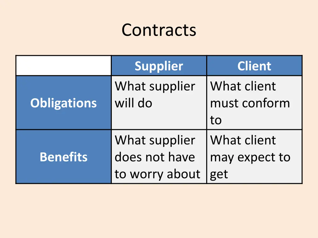 contracts