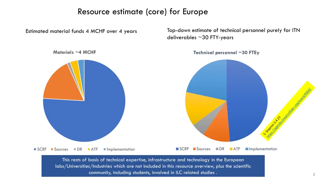 resource estimate core for europe