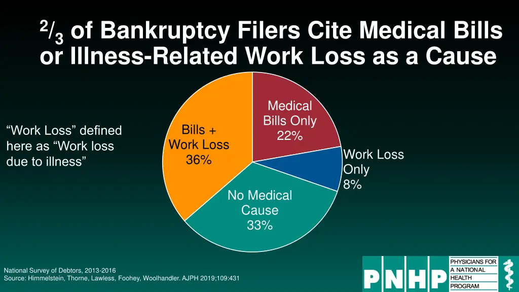 2 3 of bankruptcy filers cite medical bills